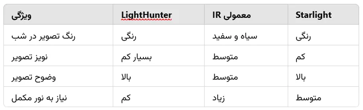 تکنولوژی لایت هانتر (LightHunter) در دوربین‌های مداربسته: انقلاب در تصویربرداری در نور کم