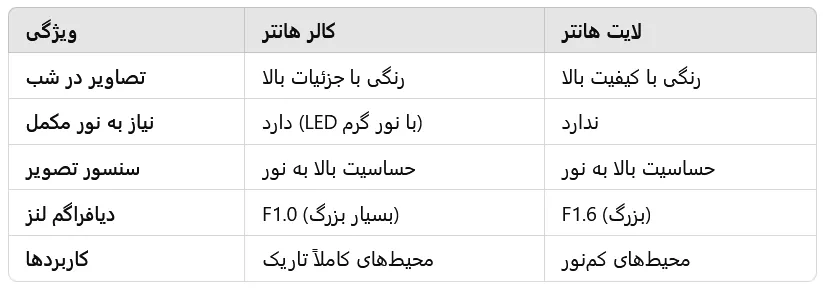 تکنولوژی کالر هانتر (ColorHunter) در دوربین‌های مداربسته: انقلاب در تصویربرداری شبانه