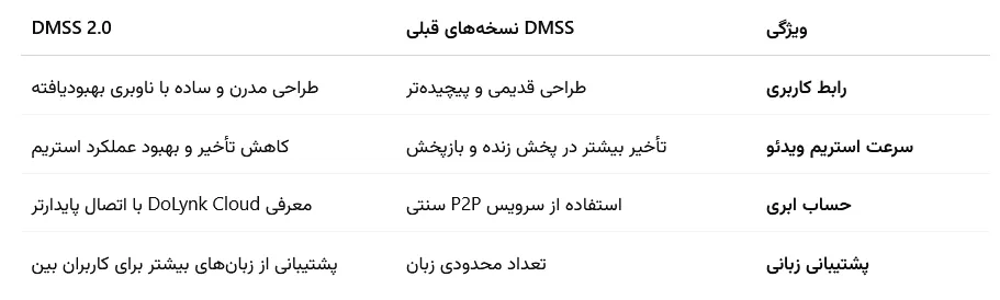 مقایسه بین اپلیکیشن DMSS نسخه 2 و نسخههای قبلی