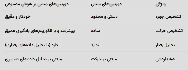 هوش مصنوعی در دوربین‌های مداربسته