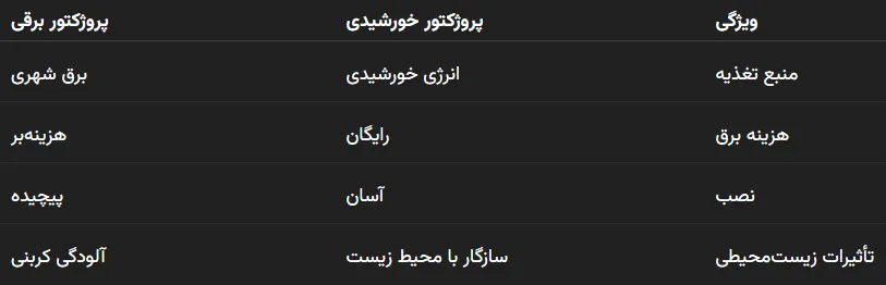 مقایسه پروژکتور خورشیدی با پروژکتور برقی